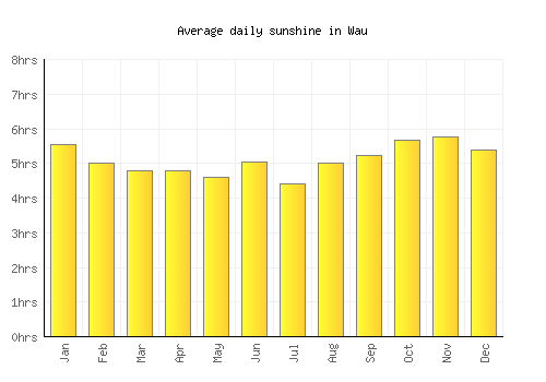 Wau average daily sunshine chart
