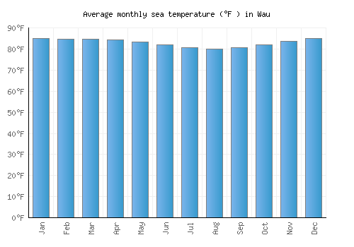 Wau average sea temperature chart (Fahrenheit)