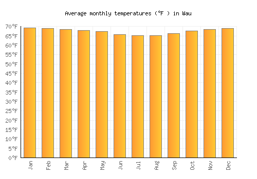 Wau average temperature chart (Fahrenheit)