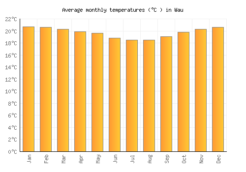 Wau average temperature chart (Celsius)