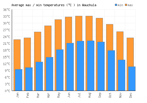 Wauchula average minimum / maximum temperatures (Celsius)