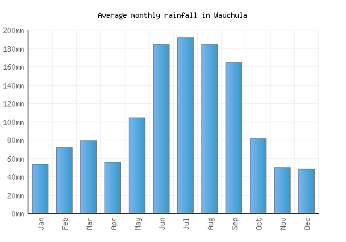 Wauchula monthly rainfall chart (mm)