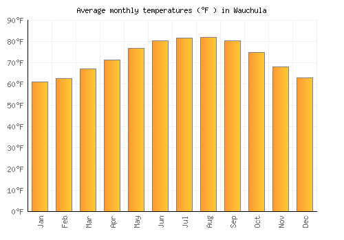 Wauchula average temperature chart (Fahrenheit)