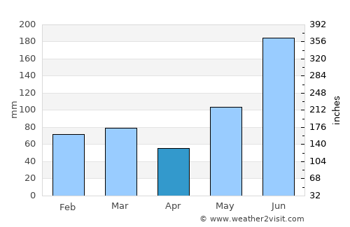 Wauchula average rain in April