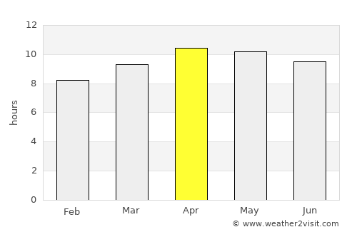 Wauchula average rain in April