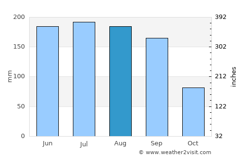 Wauchula average rain in August