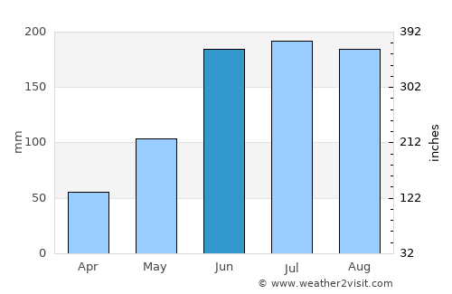 Wauchula average rain in June