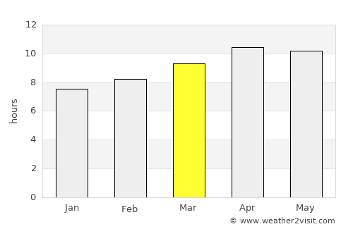 Wauchula average rain in March