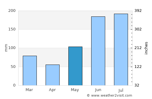 Wauchula average rain in May
