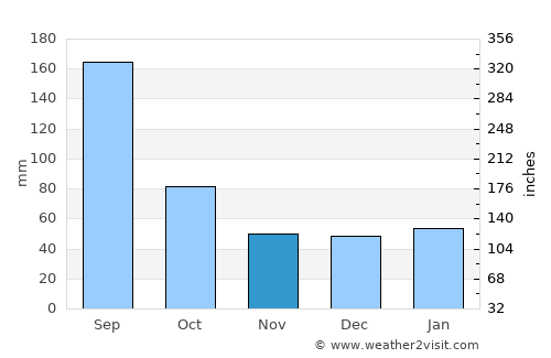 Wauchula average rain in November