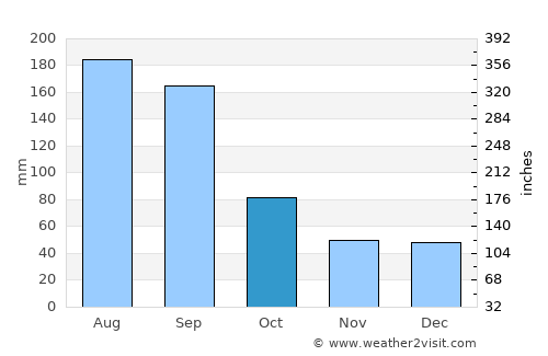Wauchula average rain in October