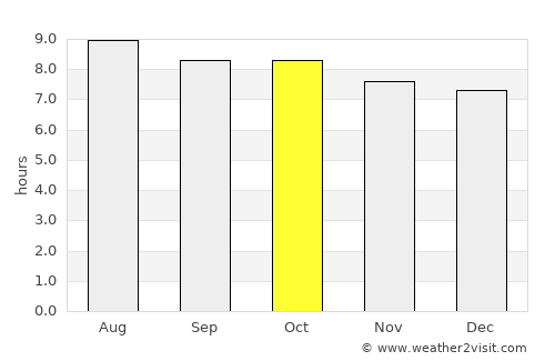 Wauchula average rain in October