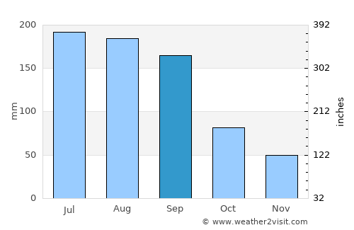 Wauchula average rain in September