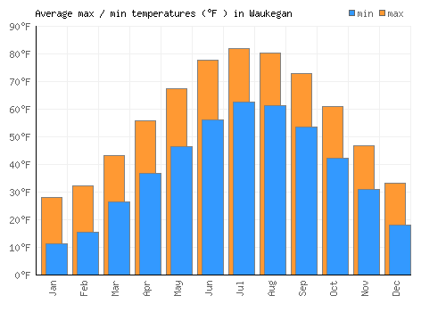 Waukegan average minimum / maximum temperatures (Fahrenheit)