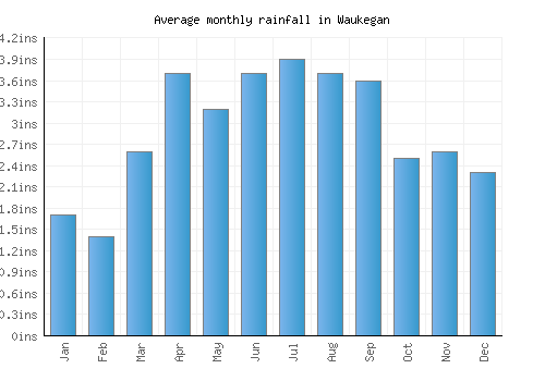 Waukegan monthly rainfall chart (inches)