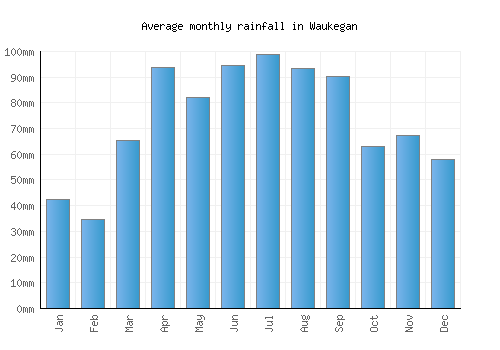 Waukegan monthly rainfall chart (mm)