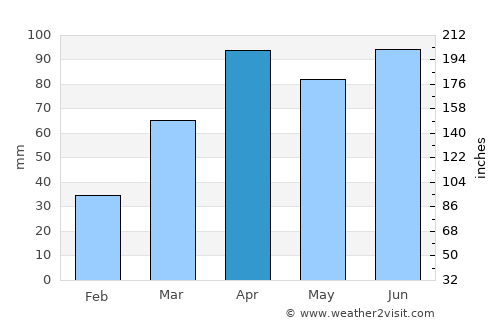 Waukegan average rain in April
