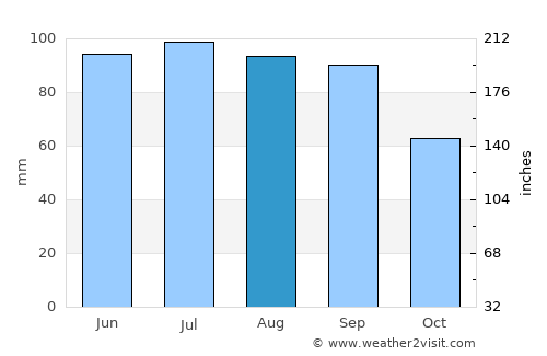 Waukegan average rain in August