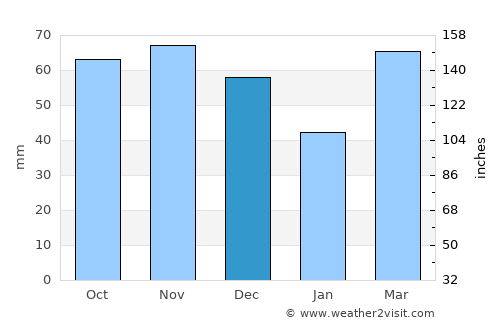 Waukegan average rain in December