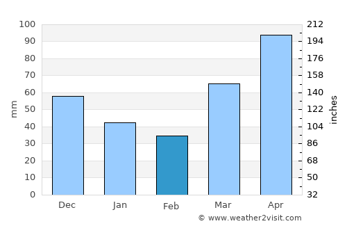 Waukegan average rain in February