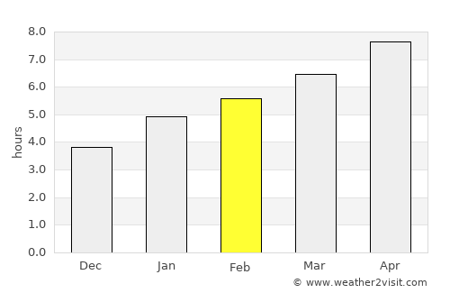 Waukegan average rain in February