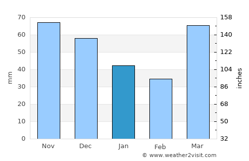Waukegan average rain in January