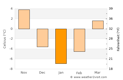 Waukegan average temperature in January