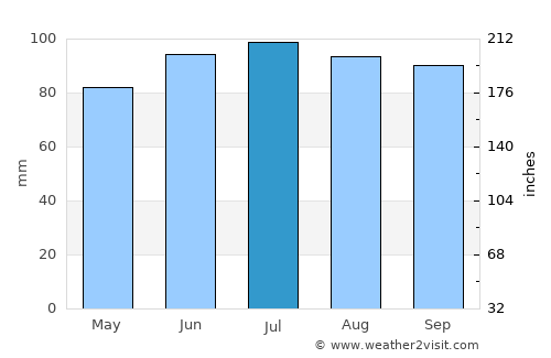 Waukegan average rain in July