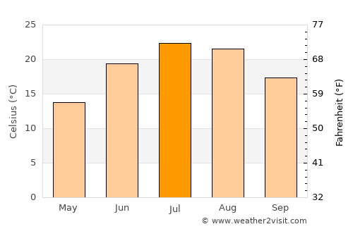 Waukegan average temperature in July