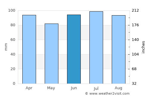 Waukegan average rain in June