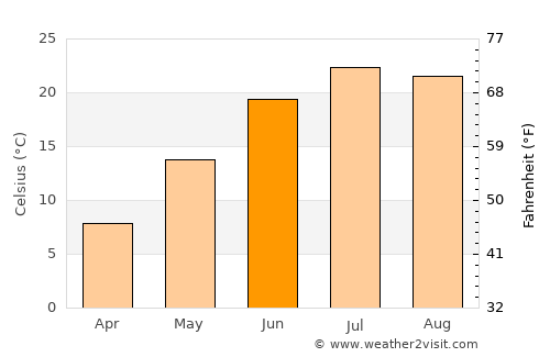 Waukegan average temperature in June