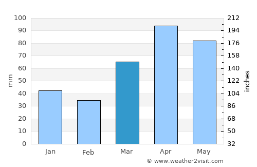 Waukegan average rain in March