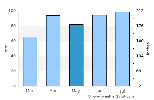Waukegan average rain in May
