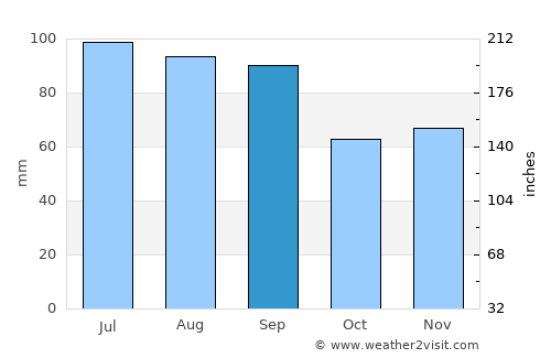 Waukegan average rain in September