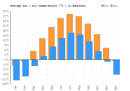Waukesha average minimum / maximum temperatures (Celsius)