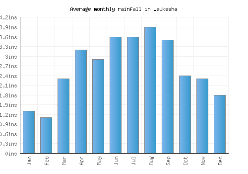 Waukesha monthly rainfall chart (inches)