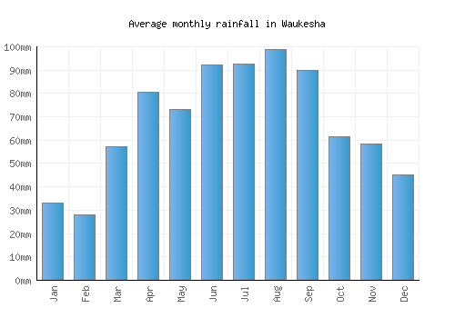 Waukesha monthly rainfall chart (mm)