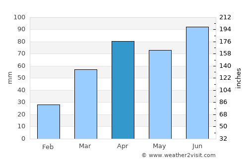 Waukesha average rain in April