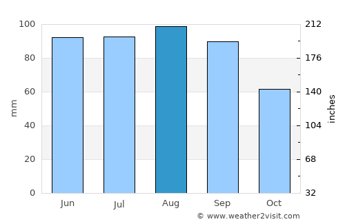Waukesha average rain in August