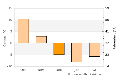 Waukesha average temperature in December