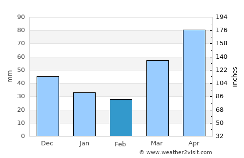 Waukesha average rain in February