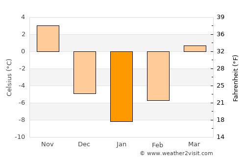 Waukesha average temperature in January