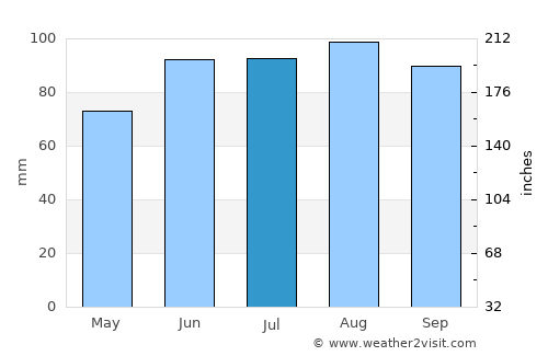 Waukesha average rain in July