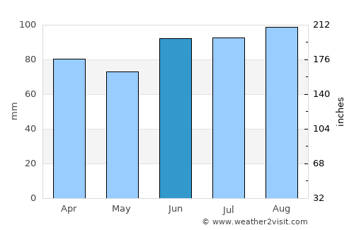 Waukesha average rain in June