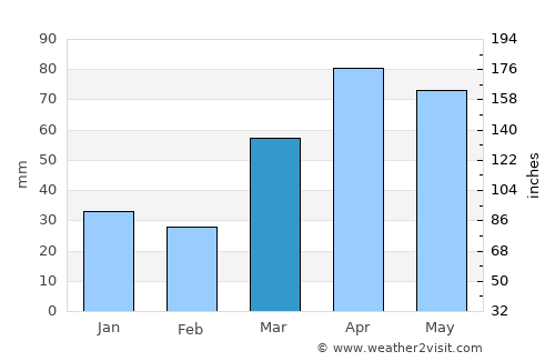Waukesha average rain in March