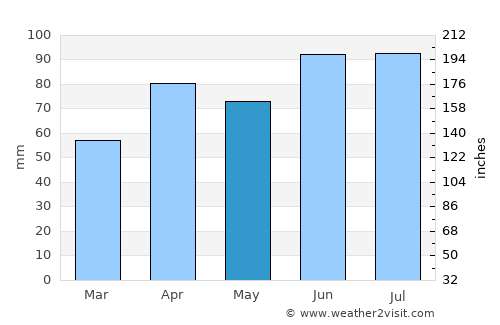 Waukesha average rain in May