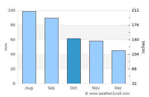 Waukesha average rain in October