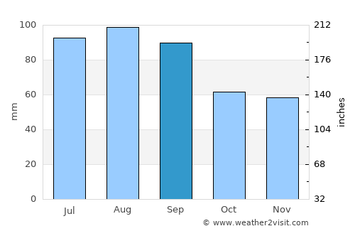 Waukesha average rain in September