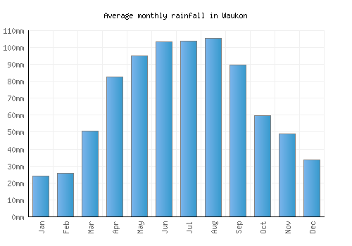Waukon monthly rainfall chart (mm)