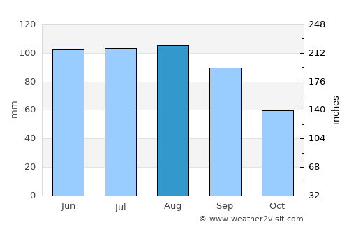 Waukon average rain in August
